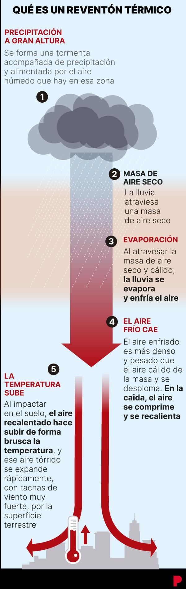 Reventón térmico