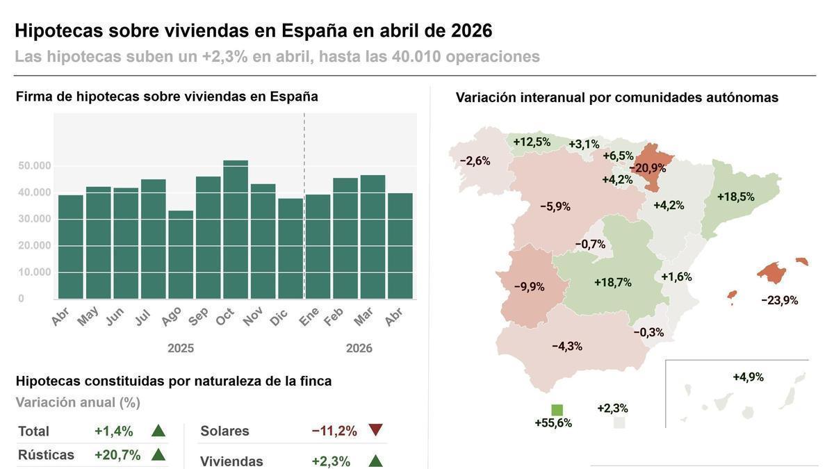 Las hipotecas sobre viviendas en abril.