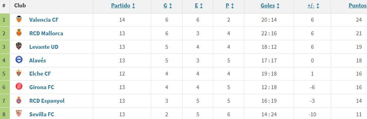 El Valencia ha sacado 24 puntos en los duelos directos con los conjuntos que, como él, podrían descender a Segunda