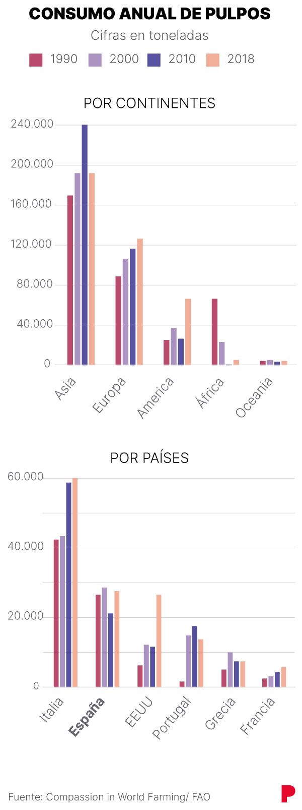 Consumo anual de pulpos.