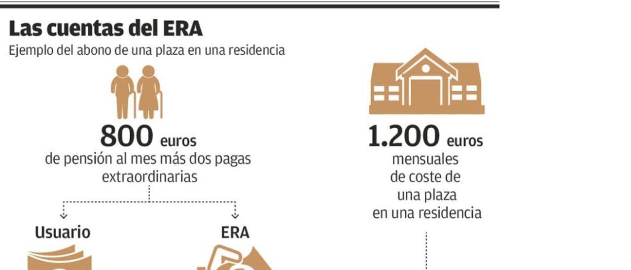 Los residentes en geriátricos sabrán cada seis meses cuánta deuda acumulan