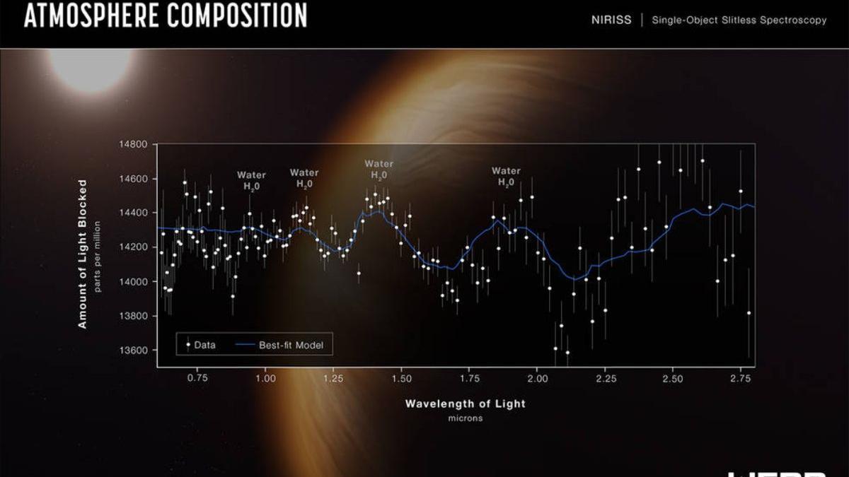 Los datos de la atmósfera de WASP-96 b, obtenidos por el telescopio Webb.