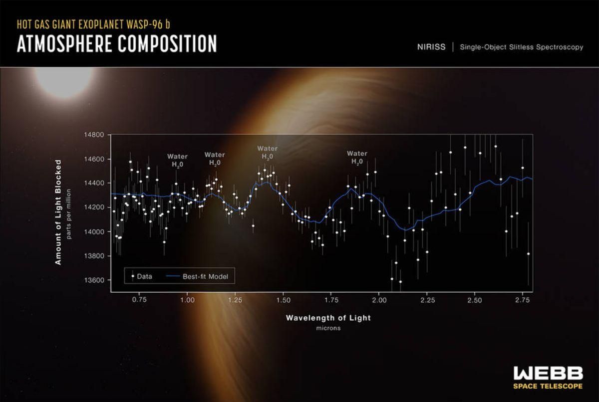 Los datos de la atmósfera de WASP-96 b, obtenidos por el telescopio Webb.