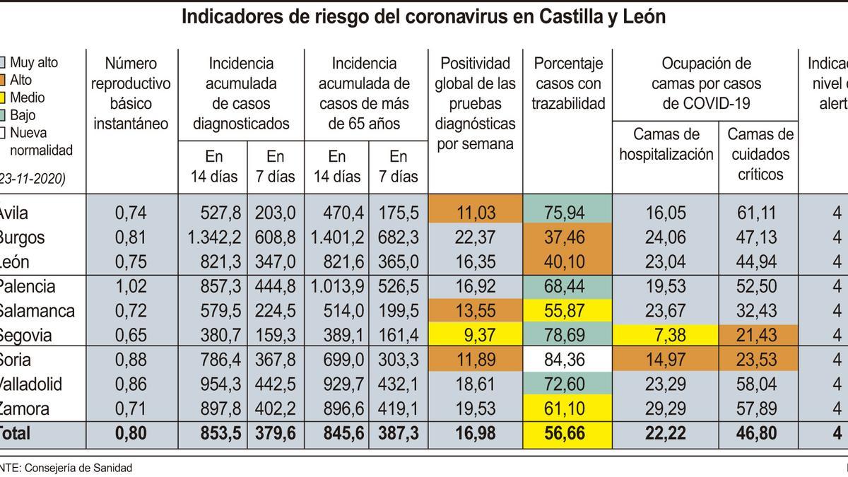 Indicadores de riesgo de coronavirus en Castilla y León.