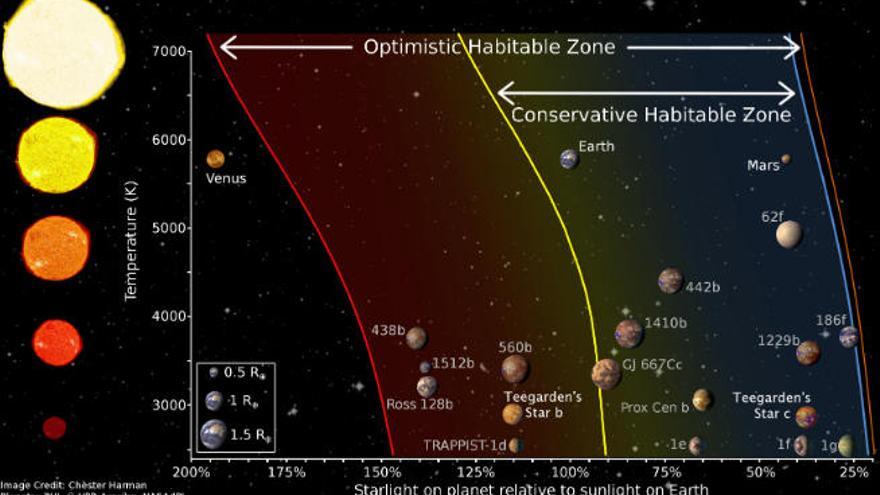 Ilustración de la zona habitable para diferentes estrellas.