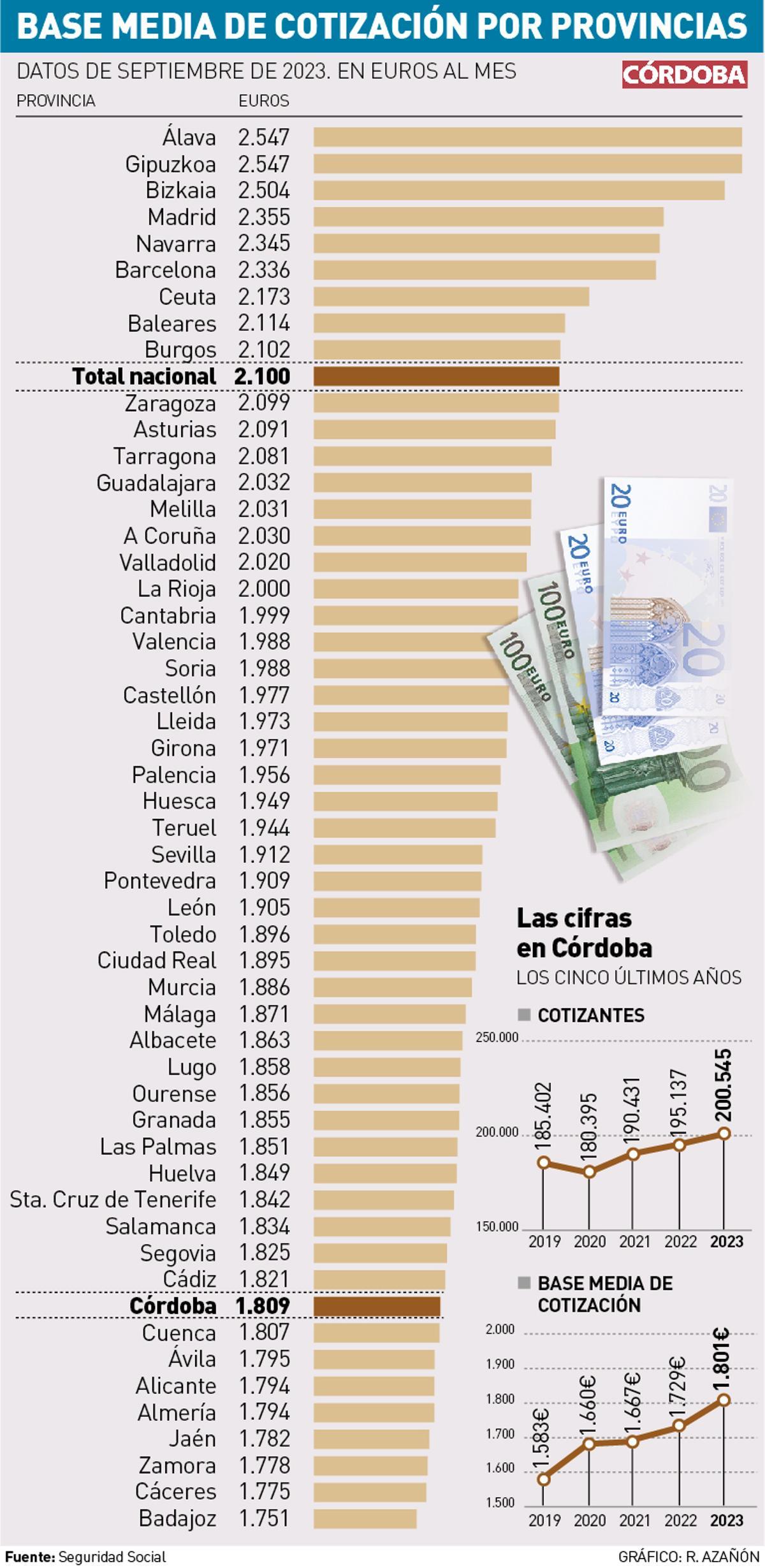 Gráfico de la base media de cotización