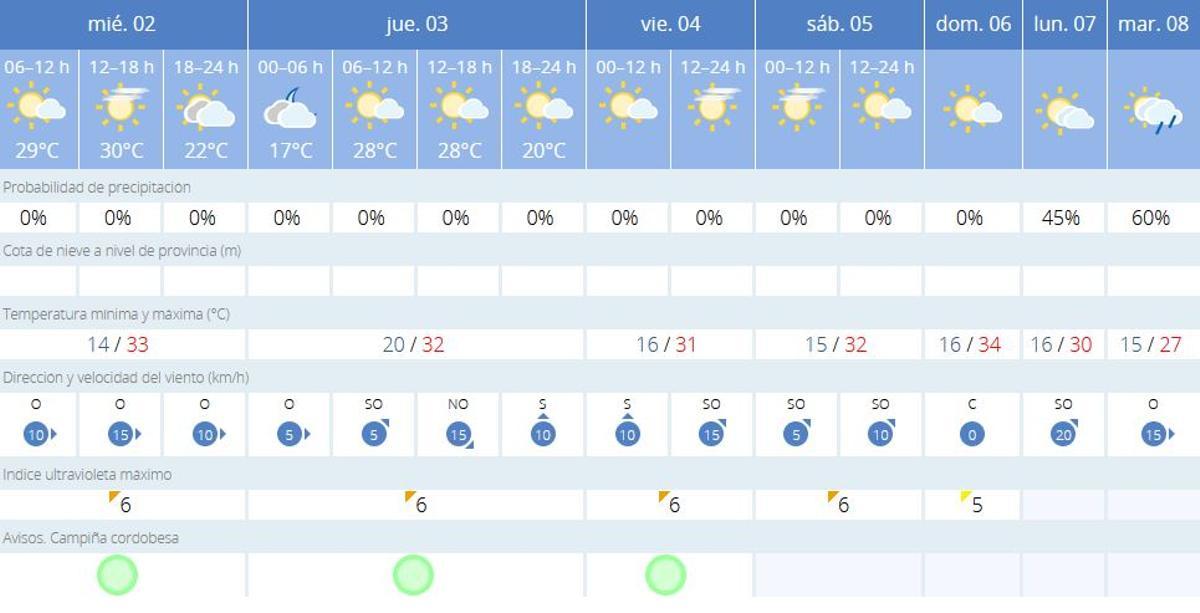 El tiempo en Córdoba