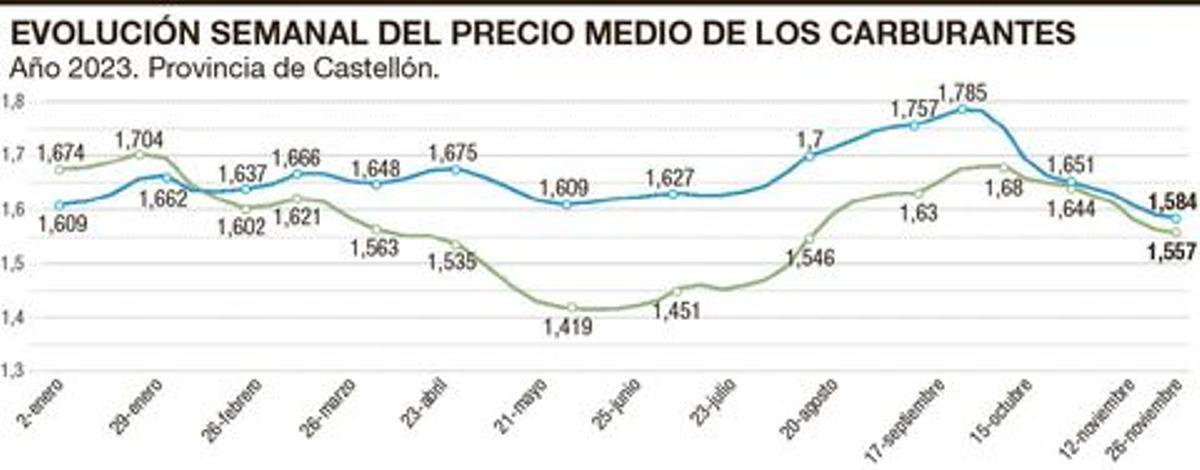 Evolución del precio medio de los carburantes en Castellón