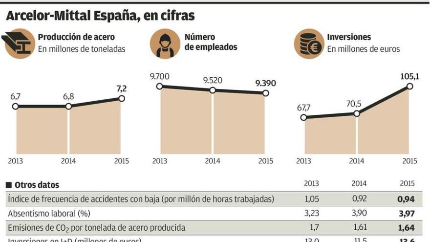 El absentismo aumenta en Arcelor-Mittal pese al refuerzo del control del personal de baja