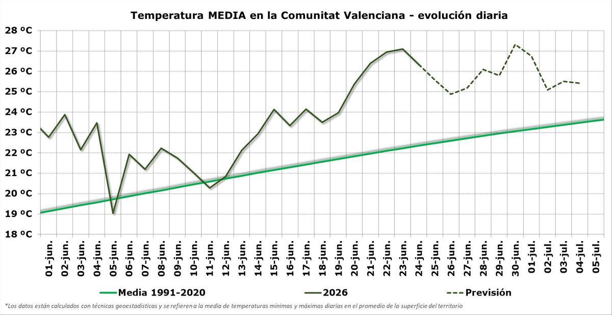 La evolución diaria reflejada en el gráfico oficial de la Aemet demuestra de forma clara cómo, incluso en este valle de la previsión, los valores medios se sitúan muy por encima de la media histórica (período 1991-2020).