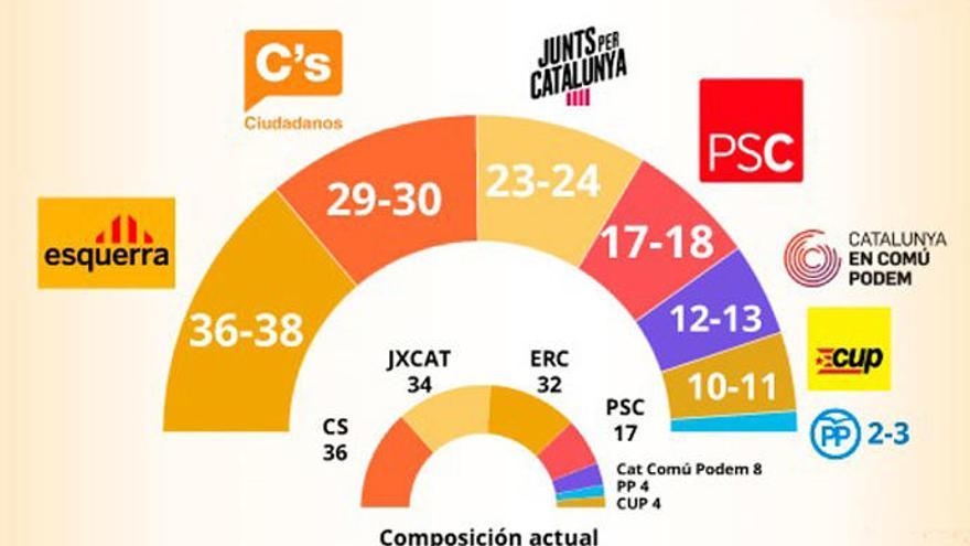 ERC ganaría las elecciones en Cataluña y JxCat perdería 10 diputados