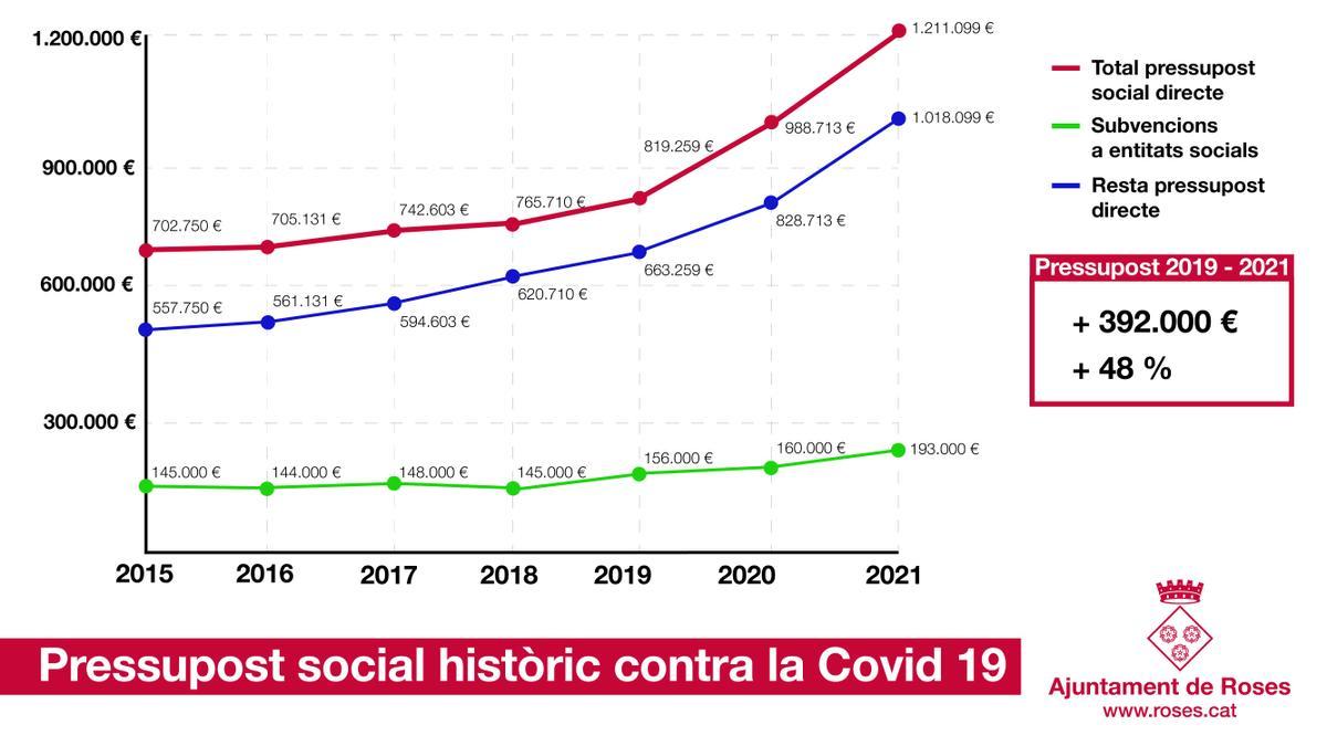 Evolució del pressupost social a l&#039;Ajuntament de Roses del 2015-2021