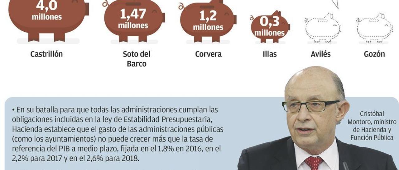 Los ayuntamientos de la comarca tienen en las huchas 7 millones que no pueden gastar