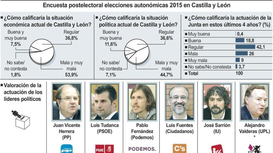 Herrera, valorado por el 78% de los ciudadanos aunque la mitad califica de regular su trabajo