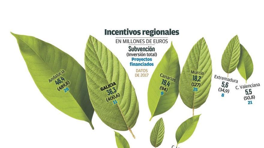 Galicia capta 36 millones de incentivos regionales y logra una inversión de 400