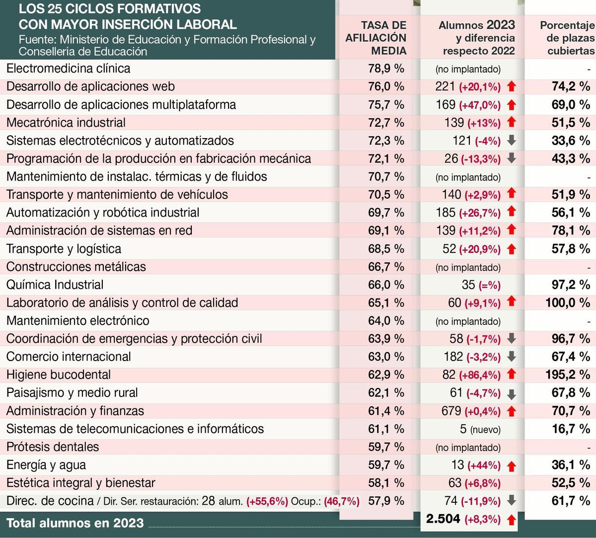 Ciclos con mayor tasa de afiliación a la Seguridad Social