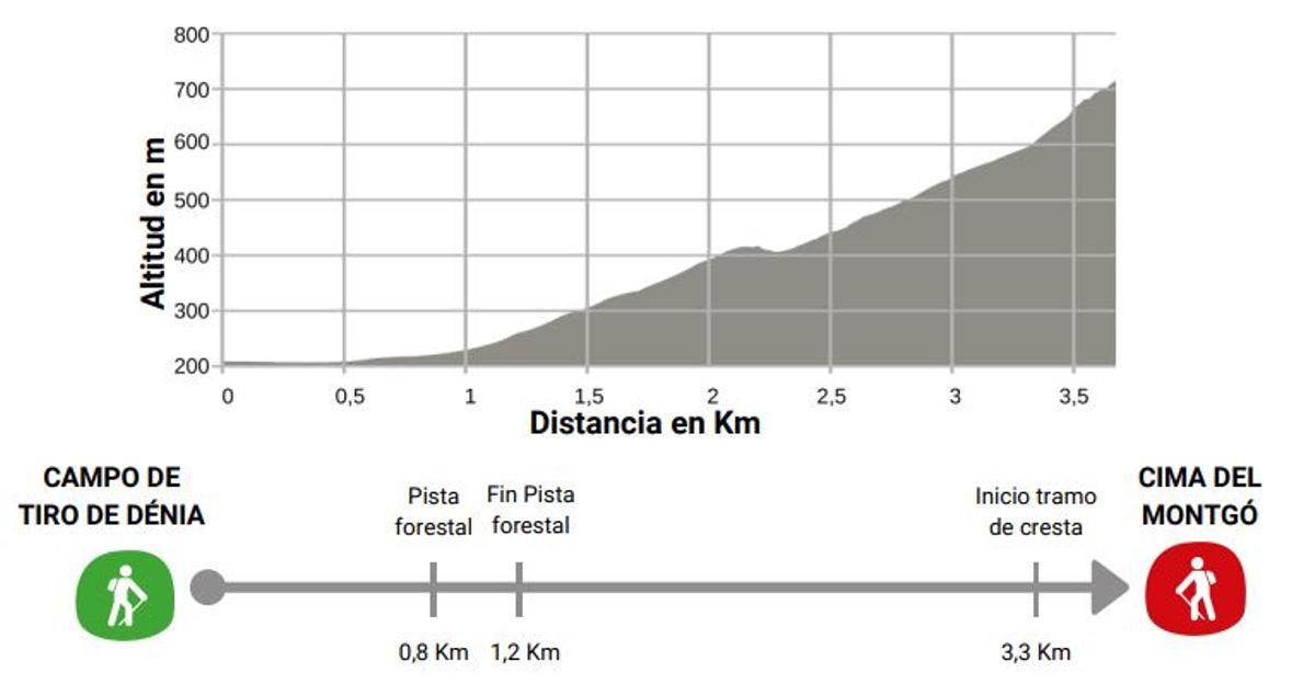 Altitud y distancia de la ruta.