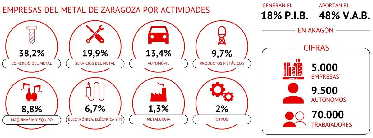 Las cifras de empleo de las empresas del metal de Zaragoza por actividades.