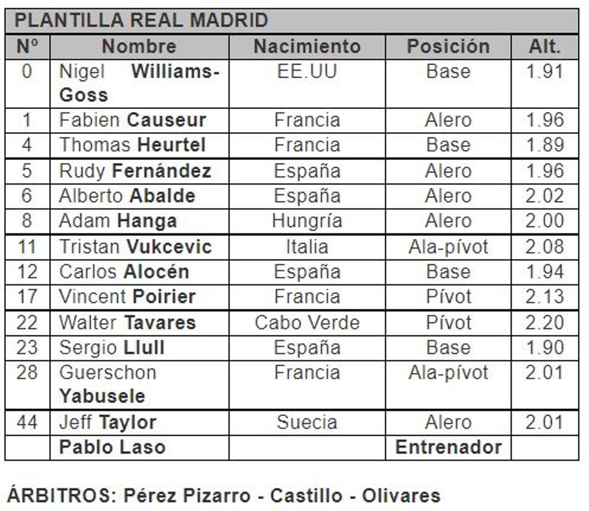 Las plantillas de Valencia BC y Real Madrid