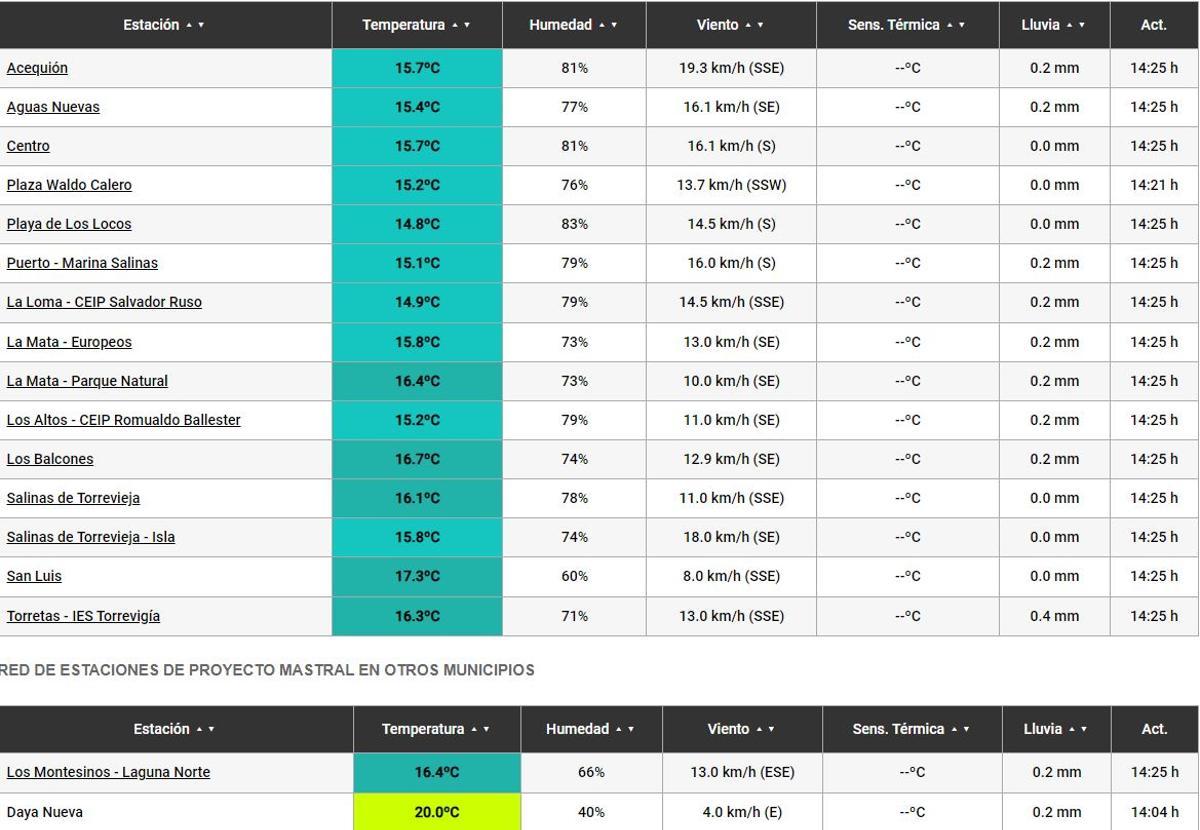 Imagen de los datos de este lunes de la red de estaciones de Proyecto Mastral