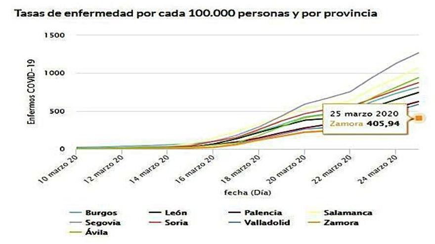 Zamora tiene la menor tasa de incidencia de coronavirus segÃºn los registros de los mÃ©dicos de Primaria, con casos de diagnÃ³stico clÃ­nico.