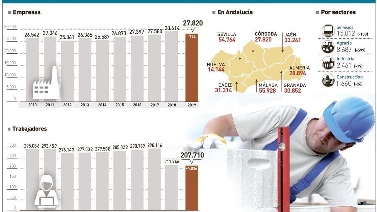 El número de empresas se reduce en Córdoba tras cuatro años de aumentos