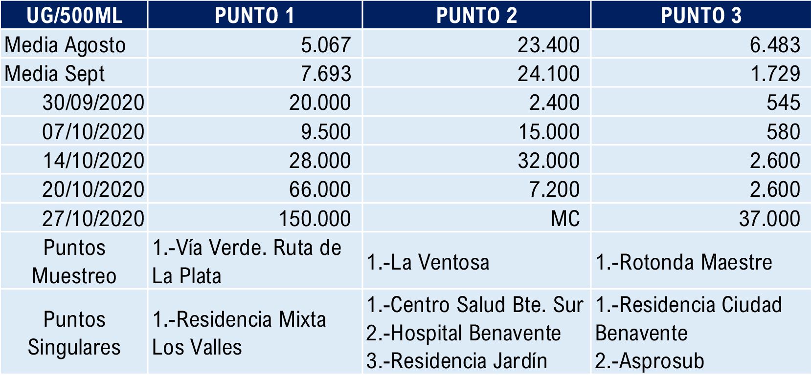 Todos los datos de las analíticas con los puntos de muestreo y los punto singulares.