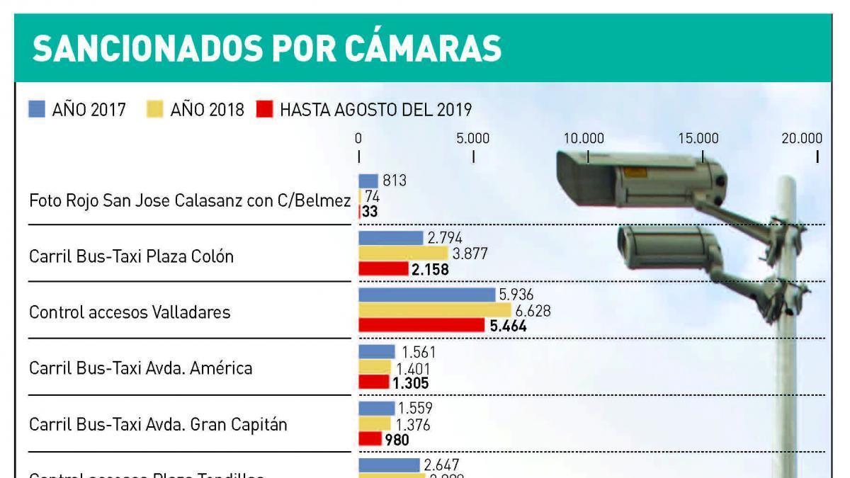 La mitad de las multas por cámaras son por colarse en Alfaros y San Pablo