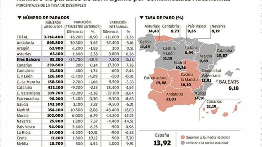 La creación de empleo en Balears &quot;toca techo&quot; al subir el paro un 15% en verano