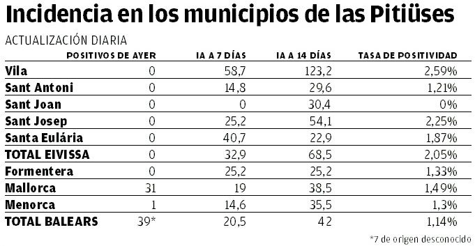 Incidencia en los municipios de las Pitiusas