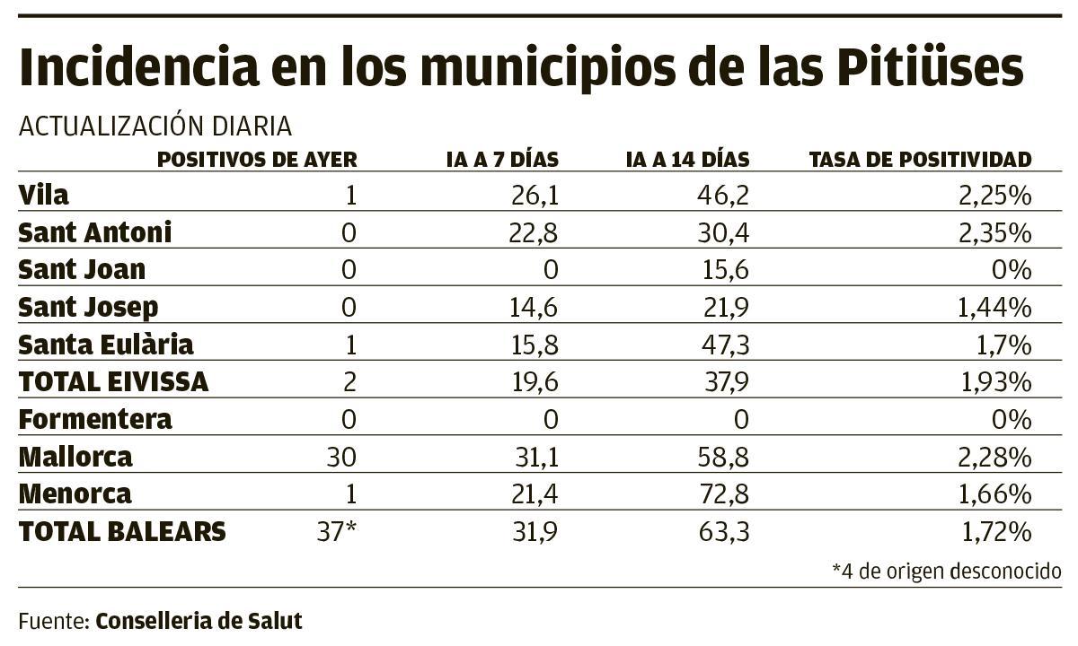 Incidencia en los municipios de la Pitiusas