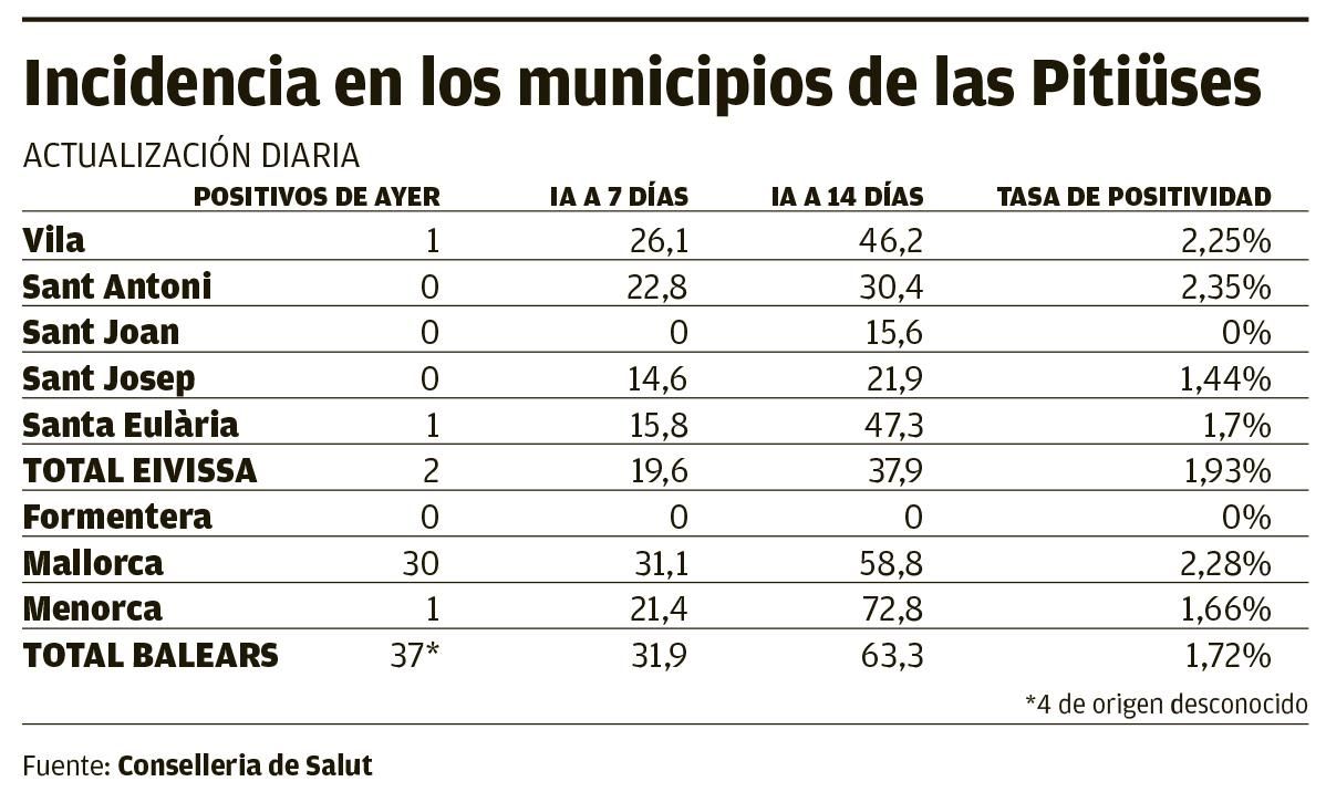 Incidencia en los municipios de la Pitiusas