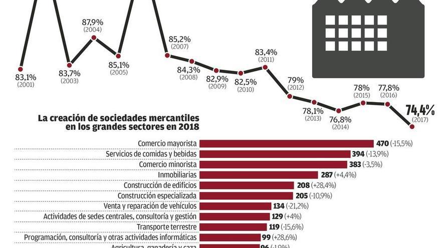 Más riesgos y falta de financiación llevan la mortalidad de las empresas gallegas a récord