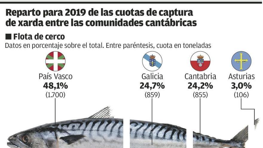 El Principado pide al Gobierno que reconsidere el agravio de la xarda