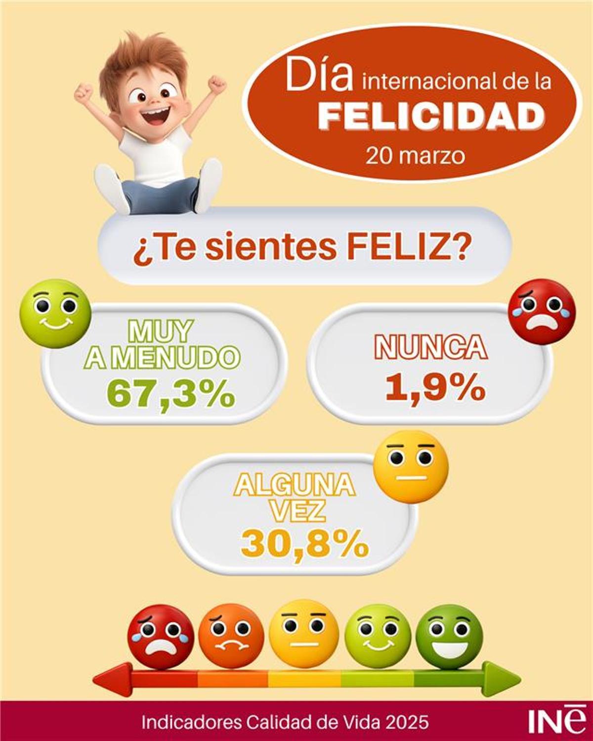 Gráfico sobre el nivel de felicidad.