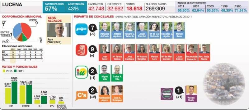 LOS RESULTADOS EN LA PROVINCIA PUEBLO A PUEBLO