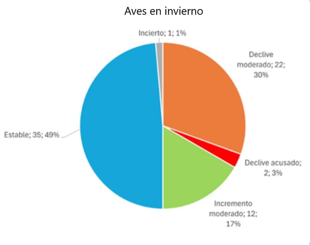 Variación de las aves de invierno