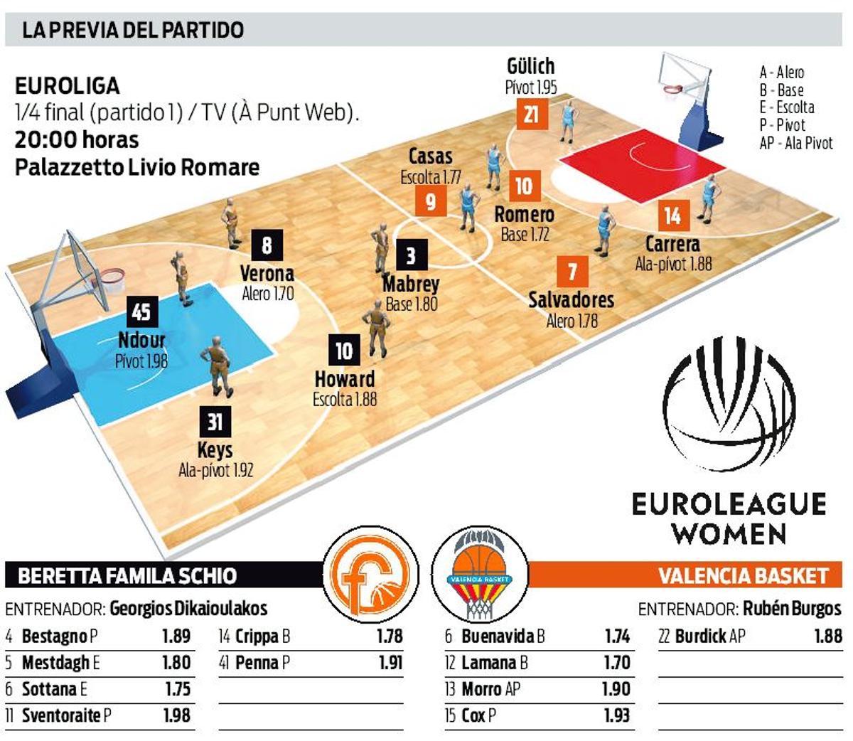 Todos los datos previos del choque de cuartos entre el Schio y el Valencia