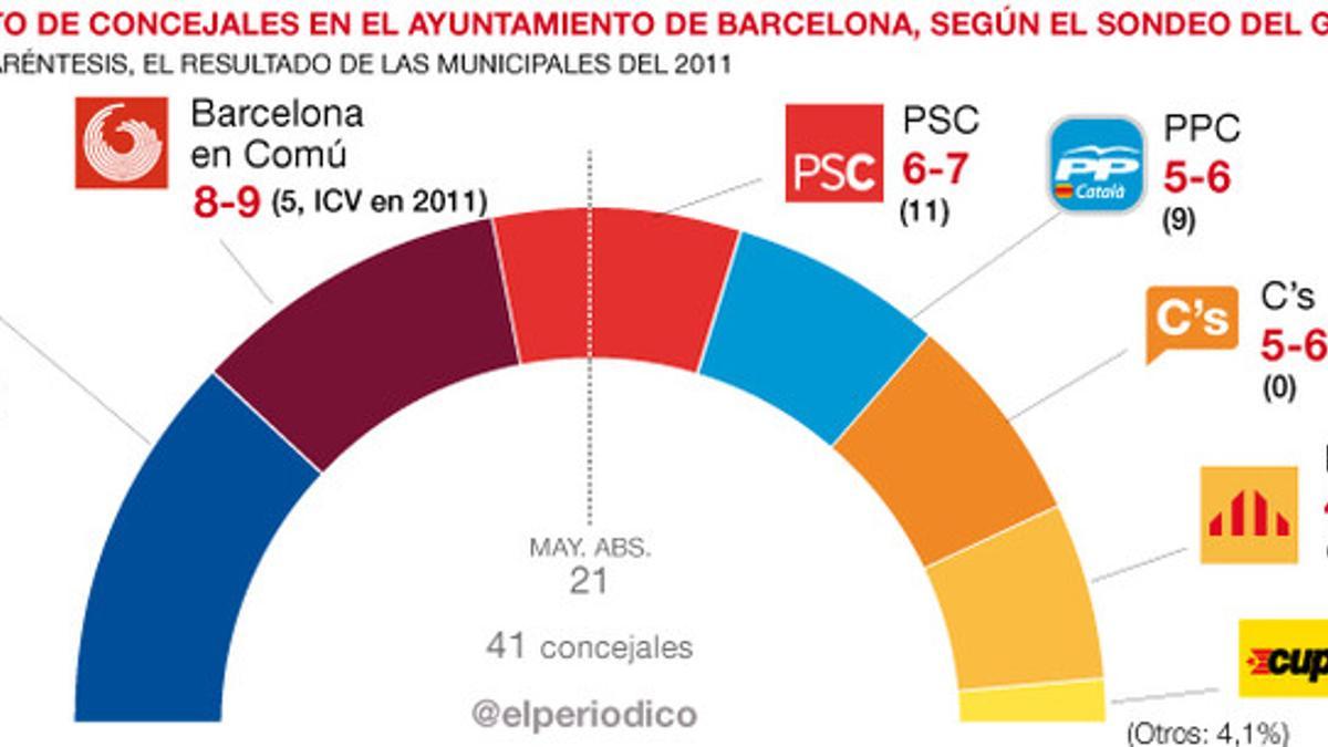 El Barómetro del GESOP sobre Barcelona para EL PERIÓDICO.