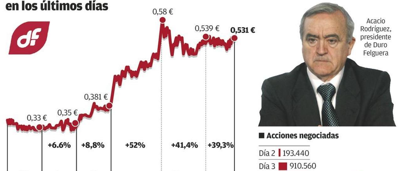 Duro llega a un acuerdo con los bancos y logra liquidez por valor de 20 millones