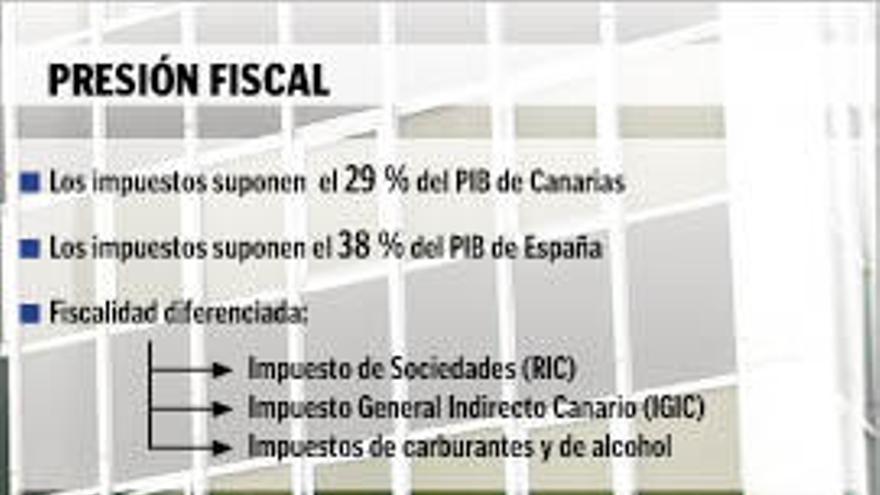 Cada canario paga 1.000 euros menos de impuestos al año que el resto de españoles