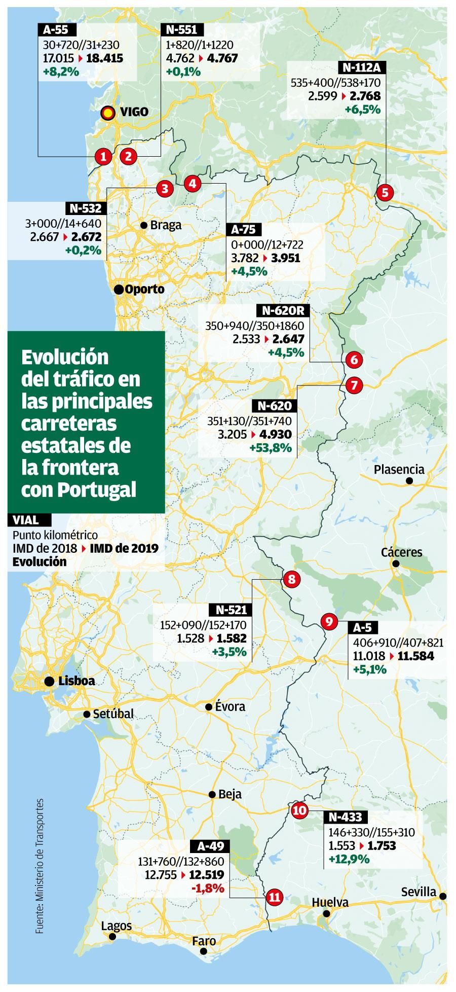 Principales puntos de la frontera con Portugal.