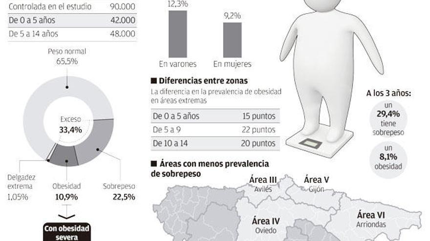 Uno de cada tres menores asturianos sufre sobrepeso, en especial en la zona rural