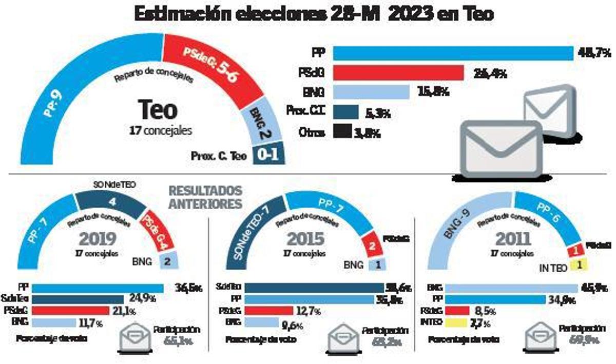 El PP volvería a gobernar Teo con un PSOE en ascenso y la debacle del actual gobierno