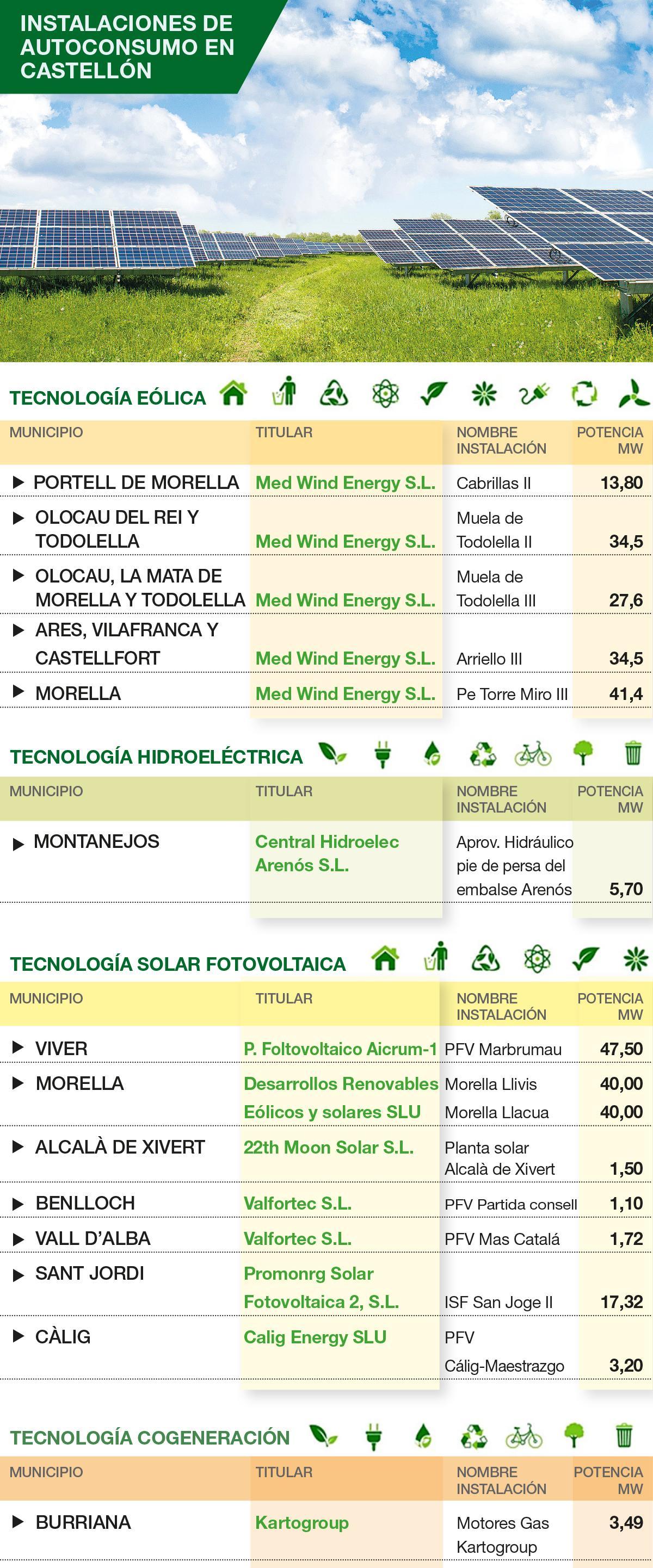 Instalaciones de autoconsumo con declaración de impacto ambiental autorizada en Castellón