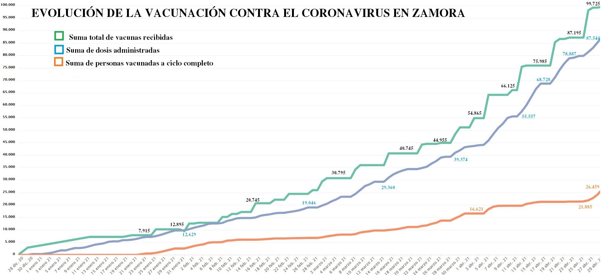 Evolución de la vacunación en Zamora