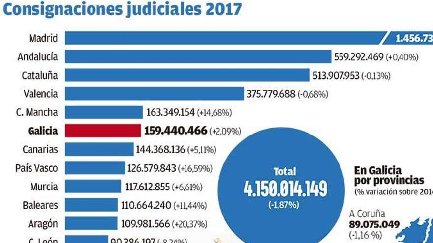 Los juzgados gallegos bloquean cada día en fianzas y multas unos 446.000 euros