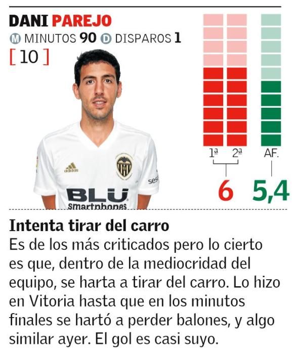 Las notas de los jugadores del Valencia CF ante el Sporting