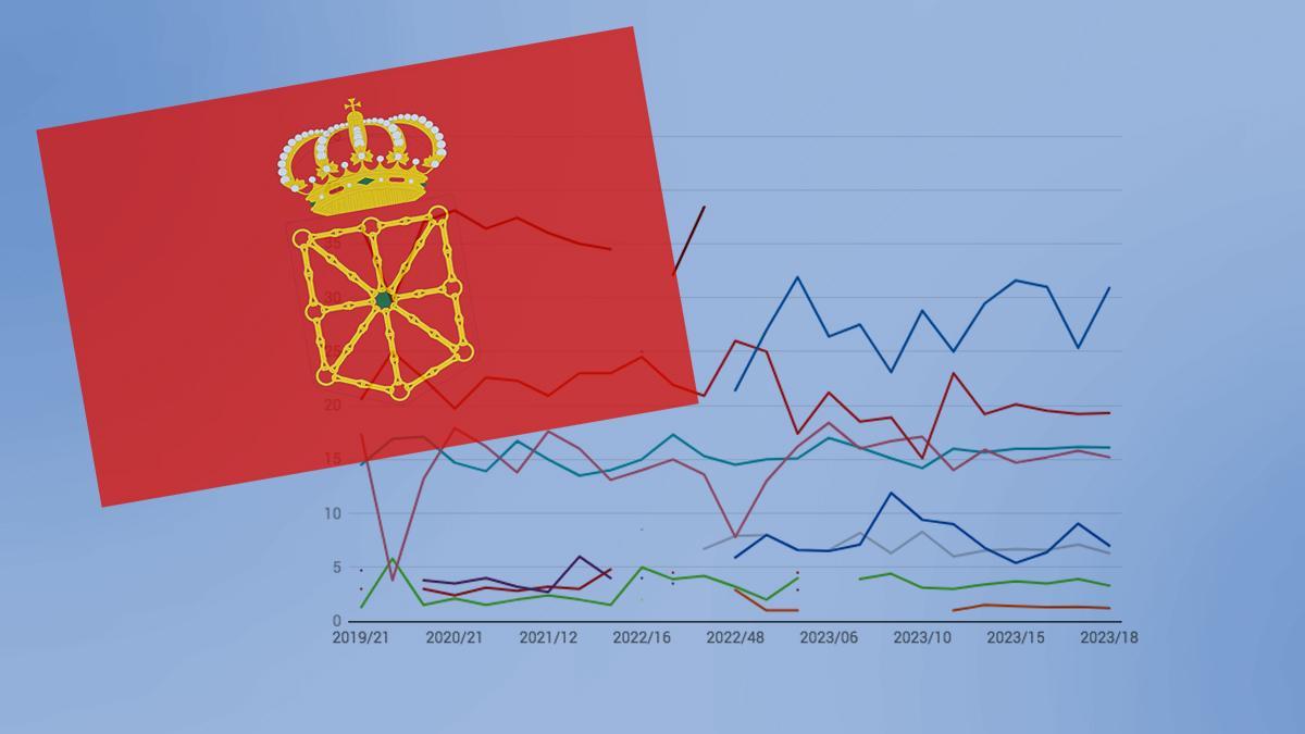 Multimedia destacado encuestas autonómicas Navarra