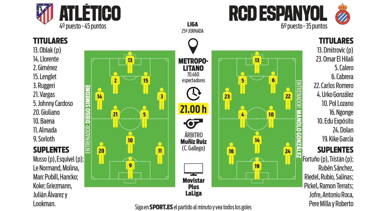 Alineaciones probables del Atlético-Espanyol de la jornada 25 de LaLiga